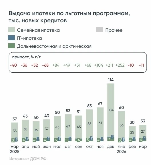🔥Выдачи рыночной ипотеки в марте в РФ выросли до 130 млрд рублей — Дом.РФ  Количество сделок выросло