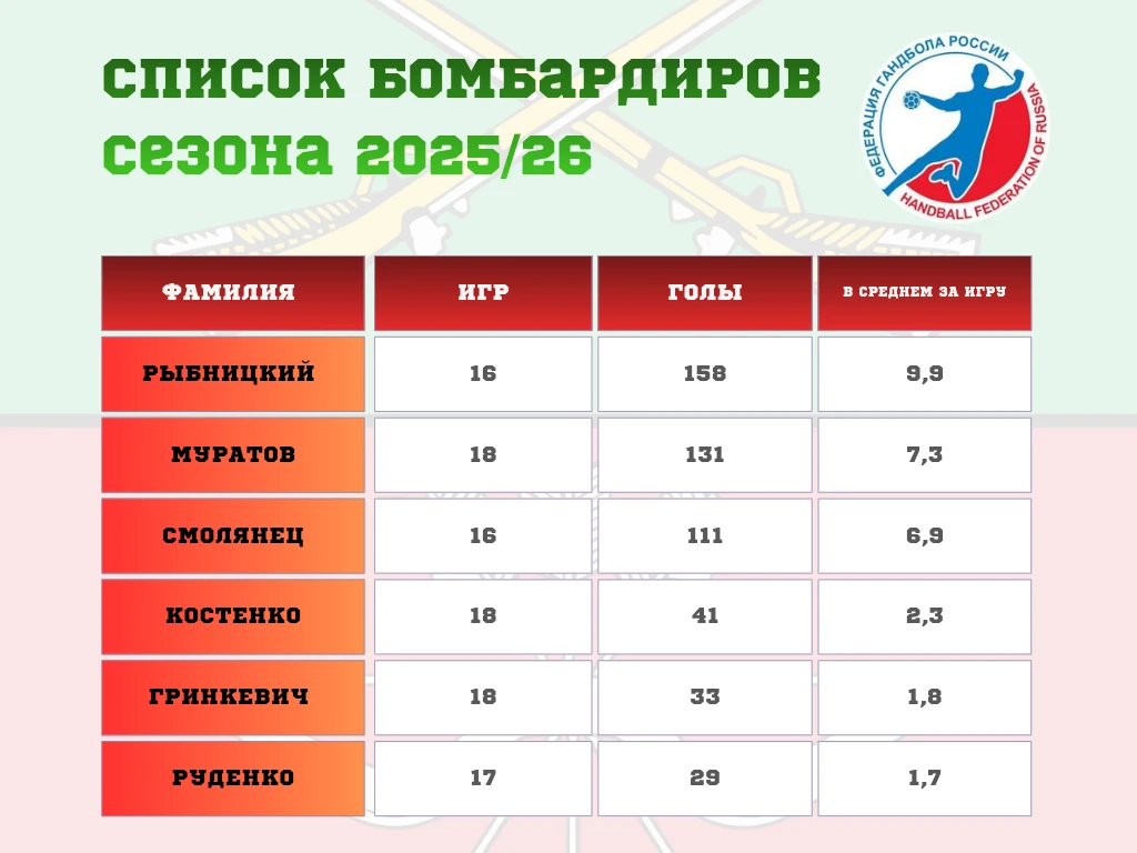 Топ 6️⃣ бомбардиров сезона 2025/26!