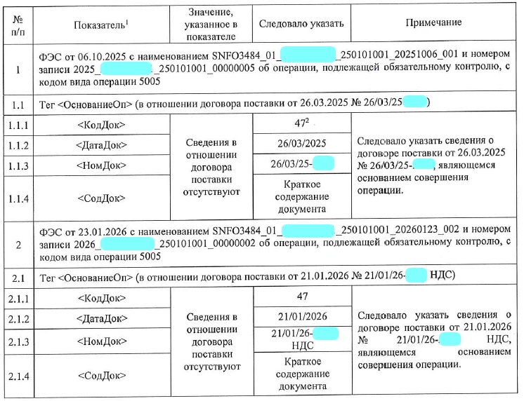 Отсутствие в ФЭС по операции, подлежащей обязательному контролю, сведений о договоре, в...