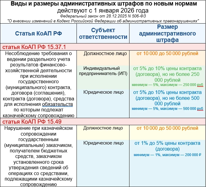 Напоминаем о новых штрафах за правонарушения, допускаемые при казначейском сопровождении
