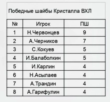 Никита Червонцев забросил больше всех победных шайб в истории хоккея🏒💎😍🦔