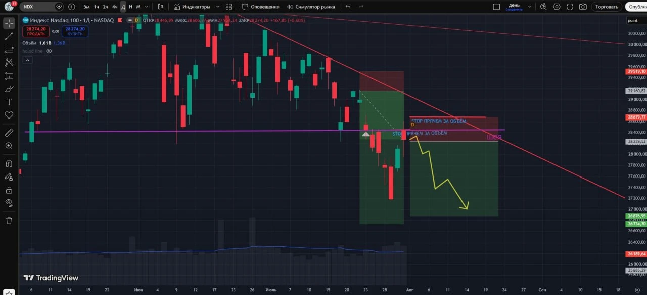 #NDX при выполнении условий 🤏

💭  По Насдаку по жадничал со   стопом, закрылась сделка, но потенци