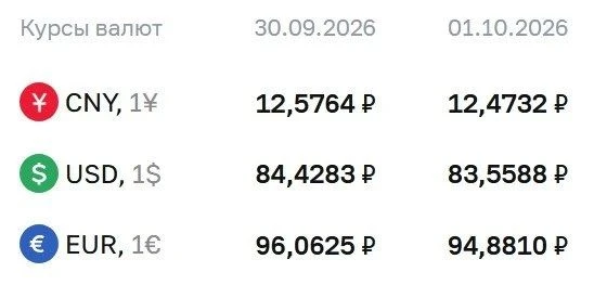 💲ЦБ опустил официальный курс доллара ниже ₽84 впервые с конца августа