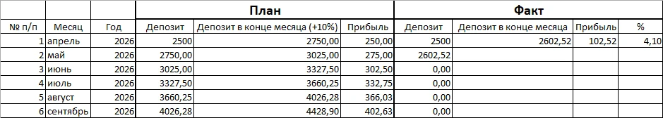 Занес данные в свою таблицу. Прибыль за апрель составила 102,52руб, что составляет 4,10...