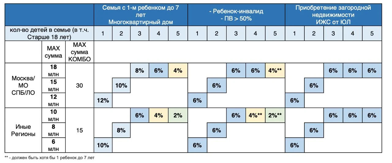 Получил от банка ВТБ информацию о новых условиях семейной ипотеки с 1 октября 2026 года.