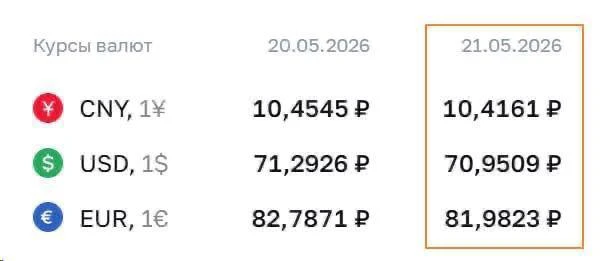 ЦБ официально снизил курс доллара до 70 рублей впервые за несколько лет.  Подписаться на ПБ Предложи