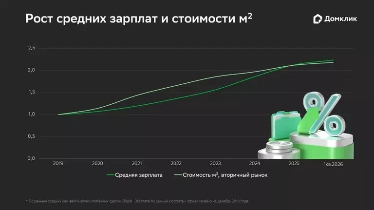 Средний срок выплаты рыночной ипотеки в России сократился в 4 раза

По данным «Домклик», если пять л