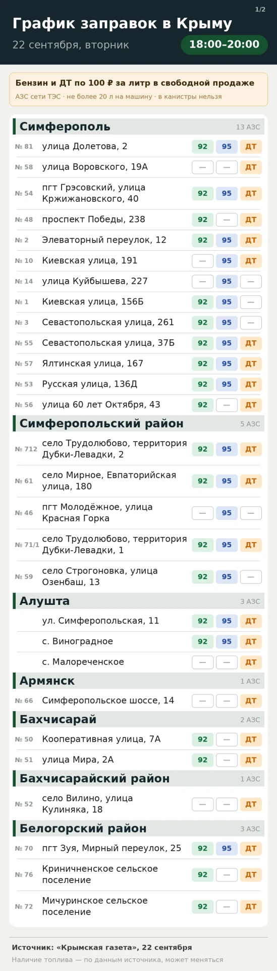 Сегодня, 22 сентября, с 18:00 по 20:00 бензин и дизель АИ-95 по 100 рублей за литр в св...