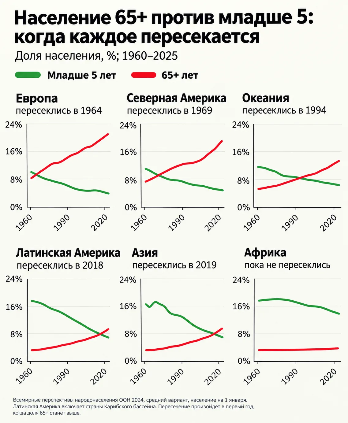 Население планеты стремительно стареет