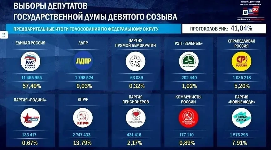 Данные ЦИК после подсчета 41,04% протоколов: