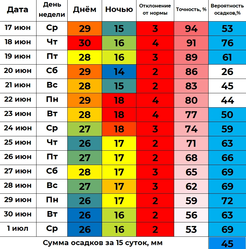 📈 В течение следующих двух недель дневная температура в Кургане будет находиться в пределах от +26 