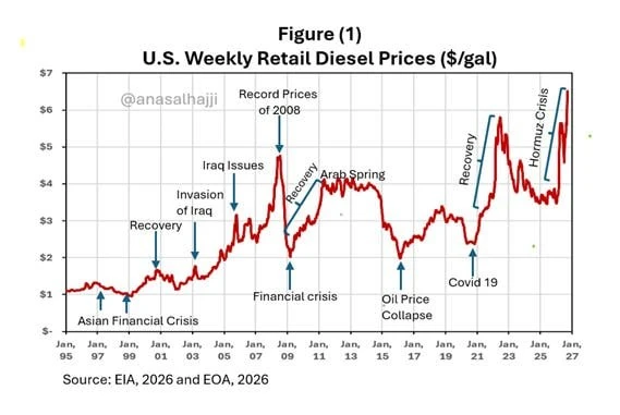 ⛽️📣CEO Chevron: запрет США на экспорт дизельного топлива может привести к повышению це...