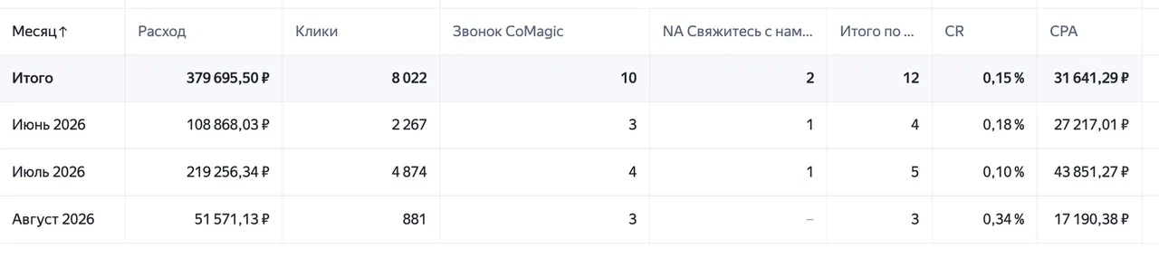 Лид за 30к в b2c. Для многих - кошмар. А тут - KPI