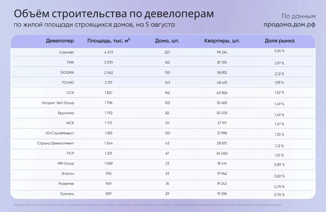 📊 Кто сегодня лидирует по объему строительства жилья?