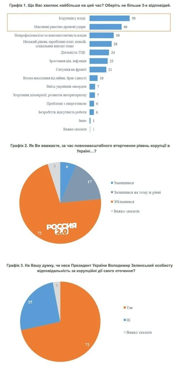 Украинцы больше обеспокоены коррупцией, чем РФ