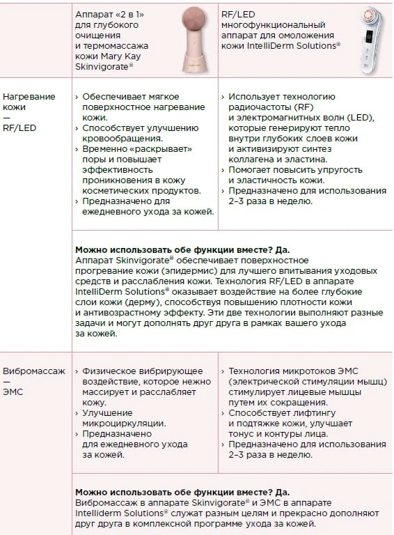 2. АРГУМЕНТЫ «ЗА» ИСПОЛЬЗОВАНИЕ ДВУХ АППАРАТОВ В ОДНОМ РЕЖИМЕ УХОДА ЗА КОЖЕЙ