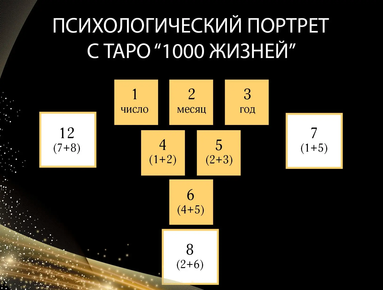 ПСИХОЛОГИЧЕСКИЙ ПОРТРЕТ НА ТАРО "1000 ЖИЗНЕЙ"