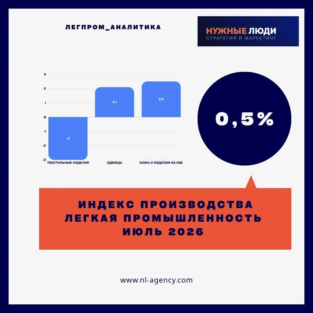 Легкая промышленность в июле вышла в плюс: что стоит за сменой тренда?