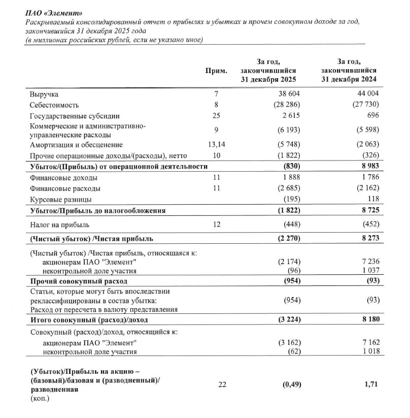 «Элемент» заработал и потерял одновременно.  «Элемент» опубликовал годовую отчетность за 2025 год. К