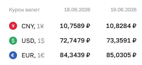 💵 ЦБ поднял курс доллара выше ₽73

Официальный курс валют на 19 июня:
- доллар — ₽73,36;
- евро — ₽