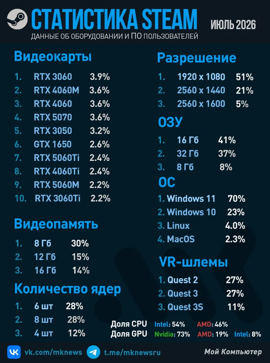 Valve опубликовала данные опроса оборудования Steam за июль 2026 года. Видеокарта RTX 3...