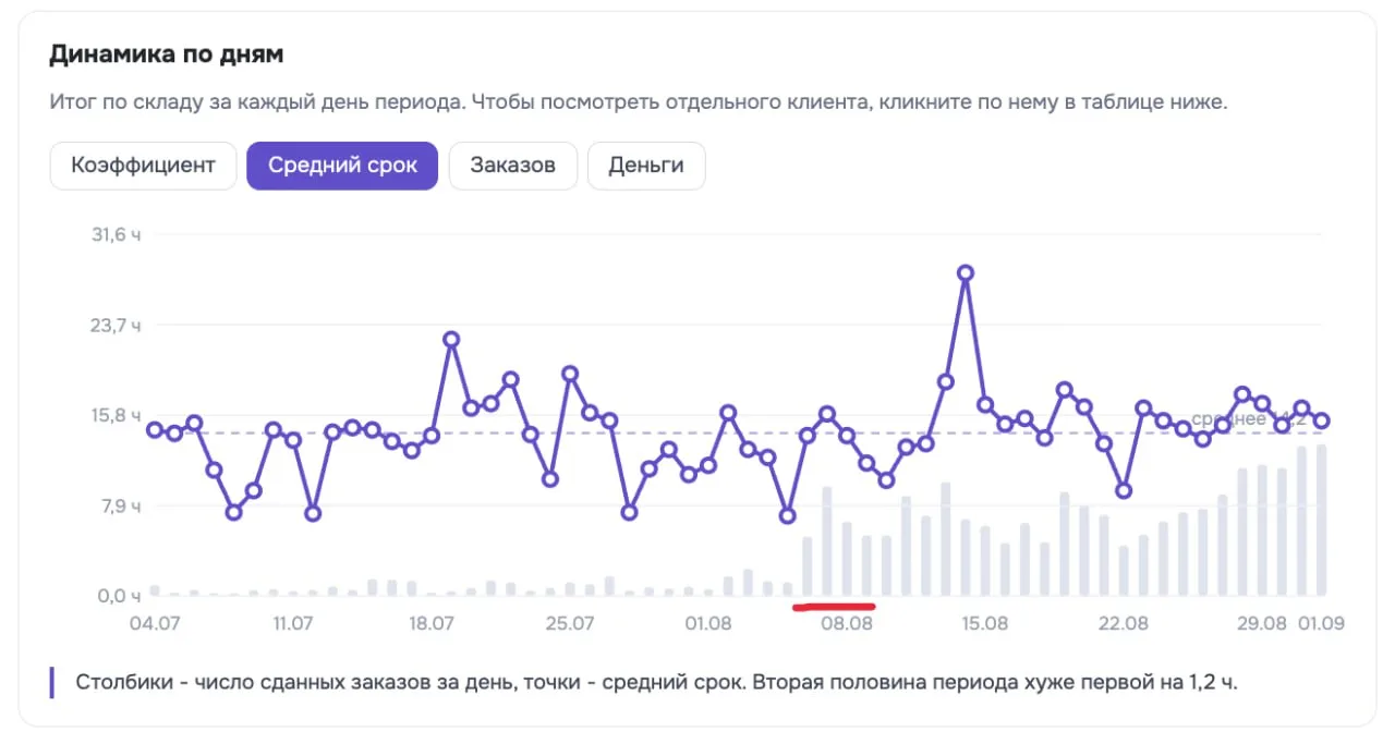 ⬜️ С начала августа продавать и на OZON начали по FBS. Все кто сел на FBS ВБ, просто по...