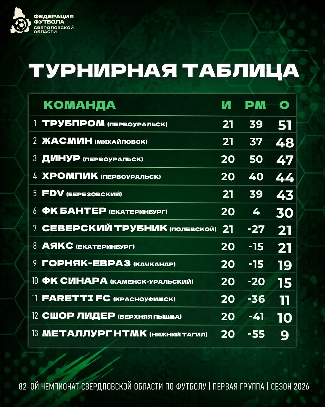 ⚽ Турнирная таблица Первой группы после 22-го тура!