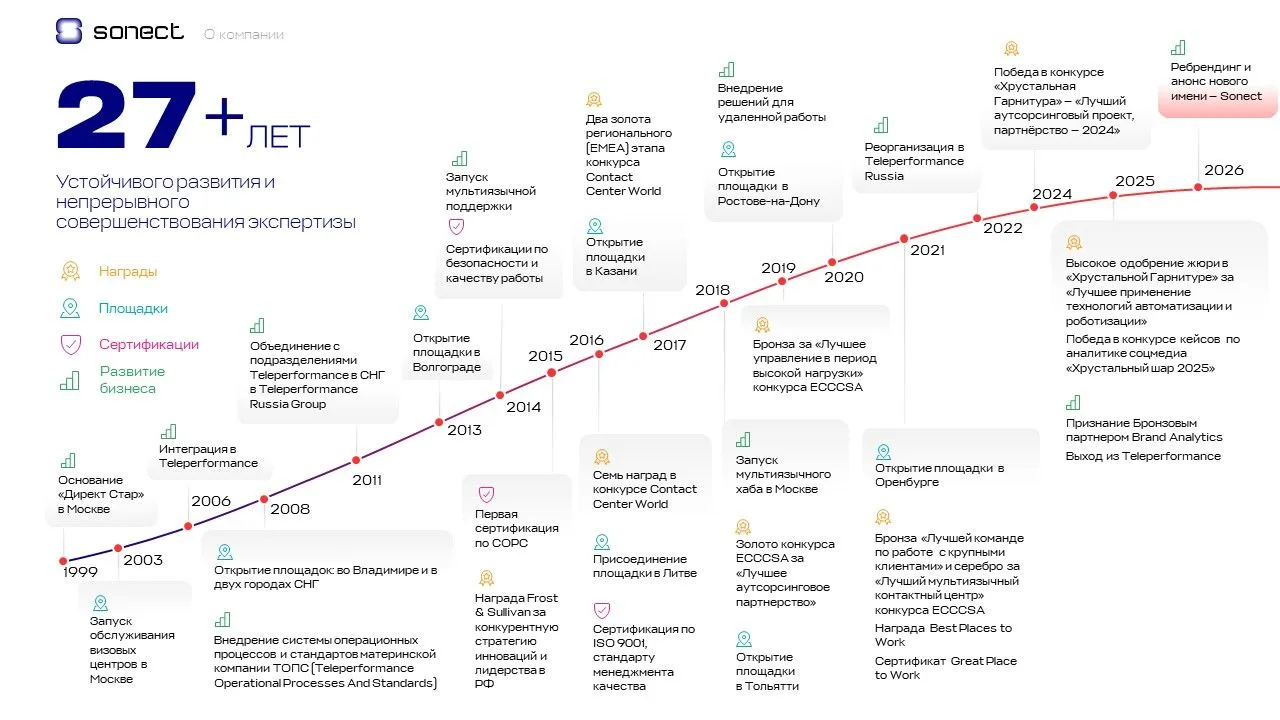 Sonect: Новое имя, 27 лет истории