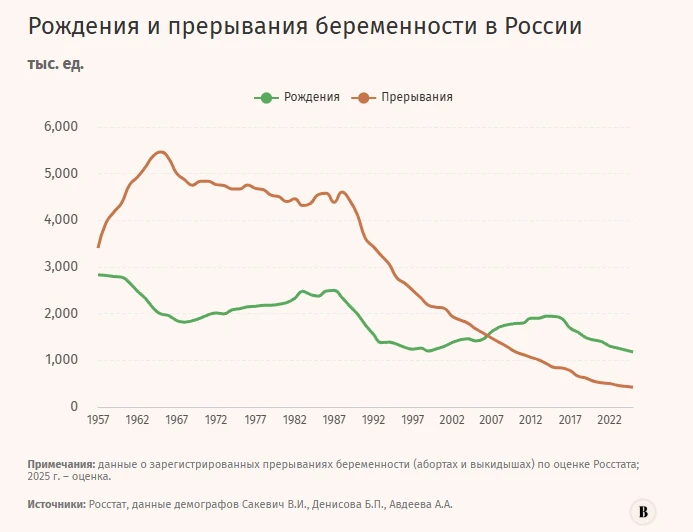 Ого, Россия стала мировым лидером по снижению числа абортов. Правда, в статистике расте...