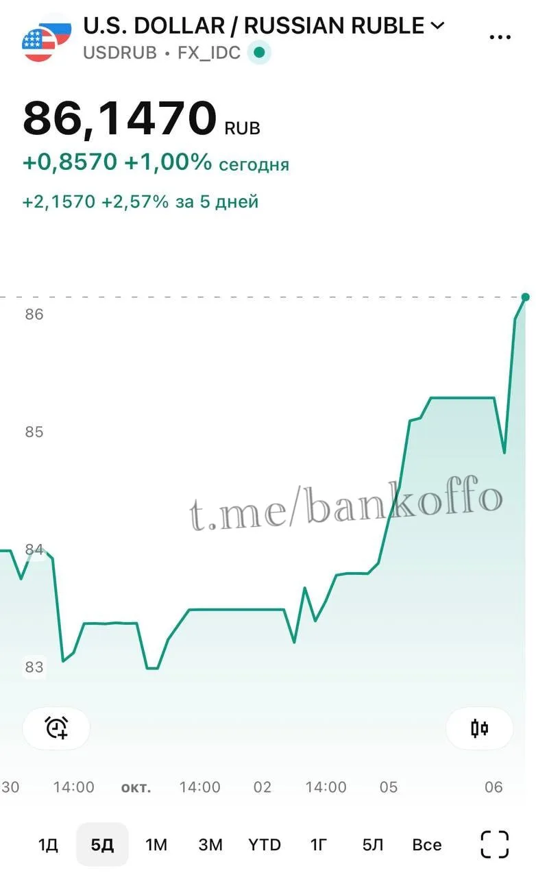 Доллар летит выше 86 рублей.
