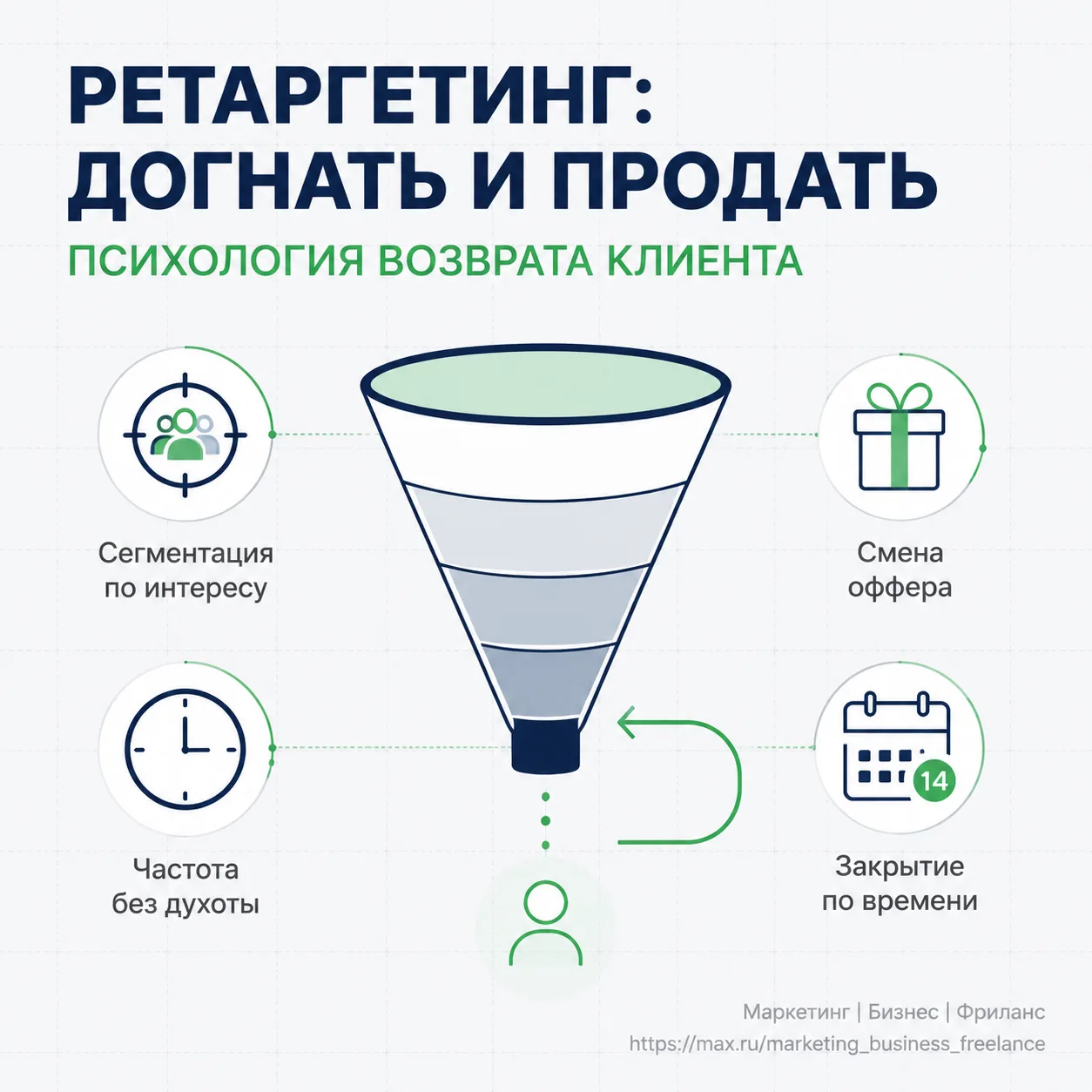 Ретаргетинг Как догнать тех, кто ушёл без покупки  Клиент зашёл, полистал карточки, даже положил тов