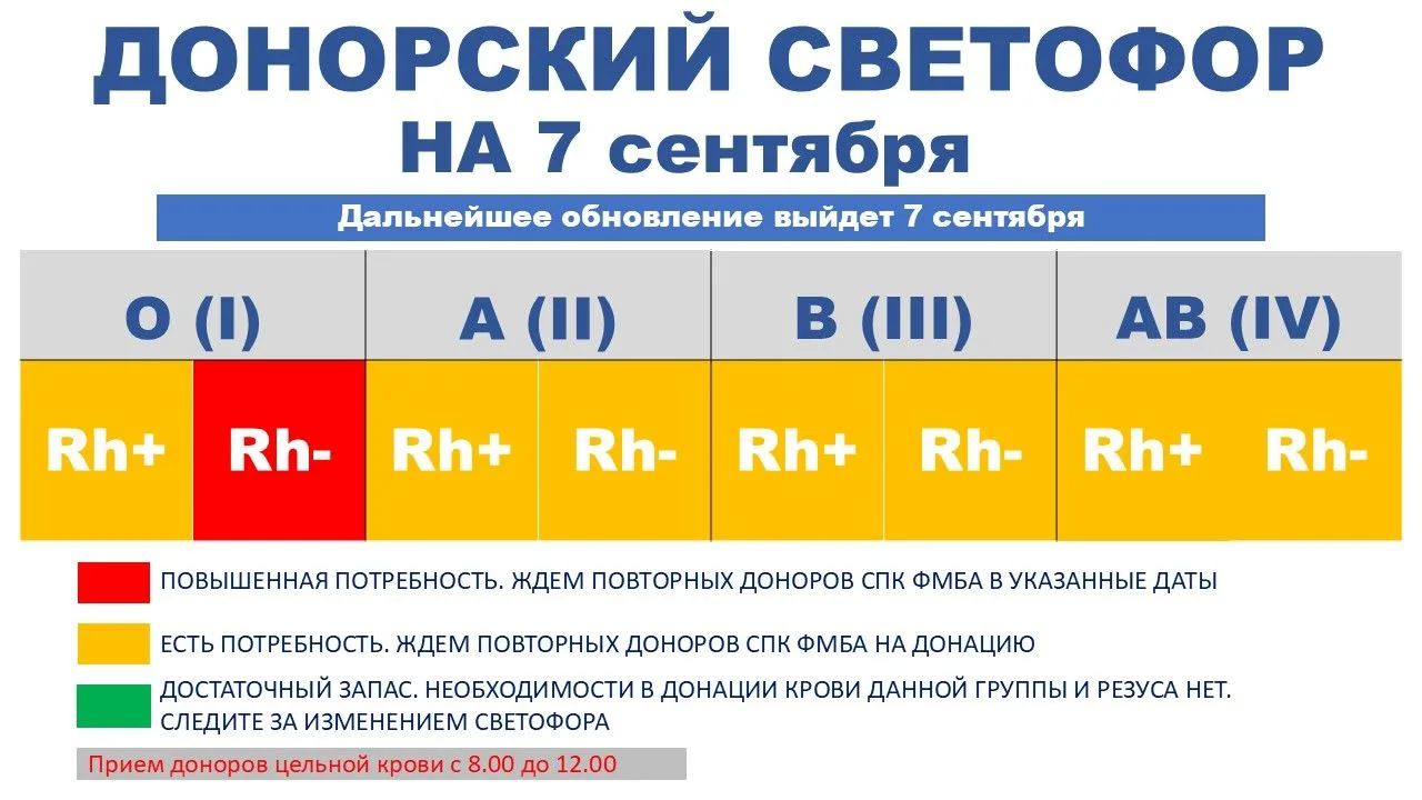 Уважаемые доноры, по производственной необходимости некоторое время будем обновлять дон...
