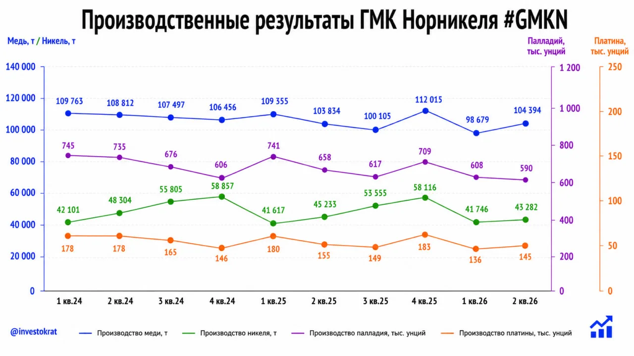 🏭 Норникель: стоит ли ждать дивиденды?

🧐 Котировки акций ГМК Норникеля неделю назад вновь достига