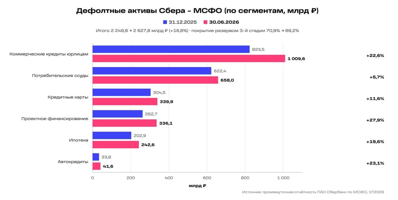 1 июля на финансовом конгрессе ЦБ глава Сбера Герман Греф сказал: «У меня кредитный комитет преврати