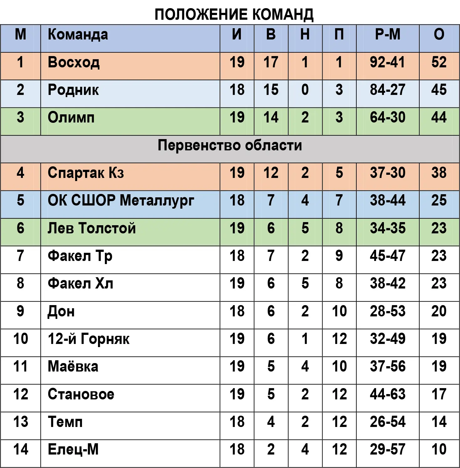 Что касается турнирного положения команд в чемпионате области, стоит напомнить, что пар...