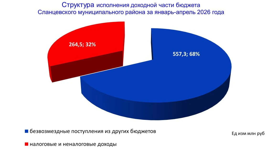 Исполнение бюджета Сланцевского муниципального района за январь-апрель 2026 года