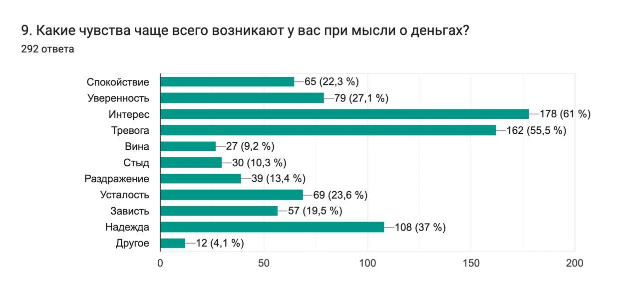 Изучаю ваши ответы на анкету (их почти 300 уже!) - смотрите, что получается.

ТОП-3 эмоции при мысли