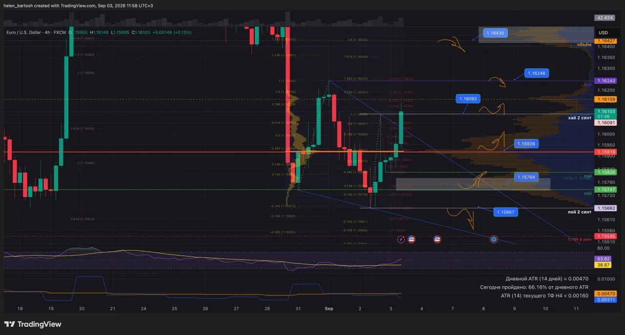 Сегодня четверг день 💶валют и 📈📈индексов. Торговый план от Лены ниже.