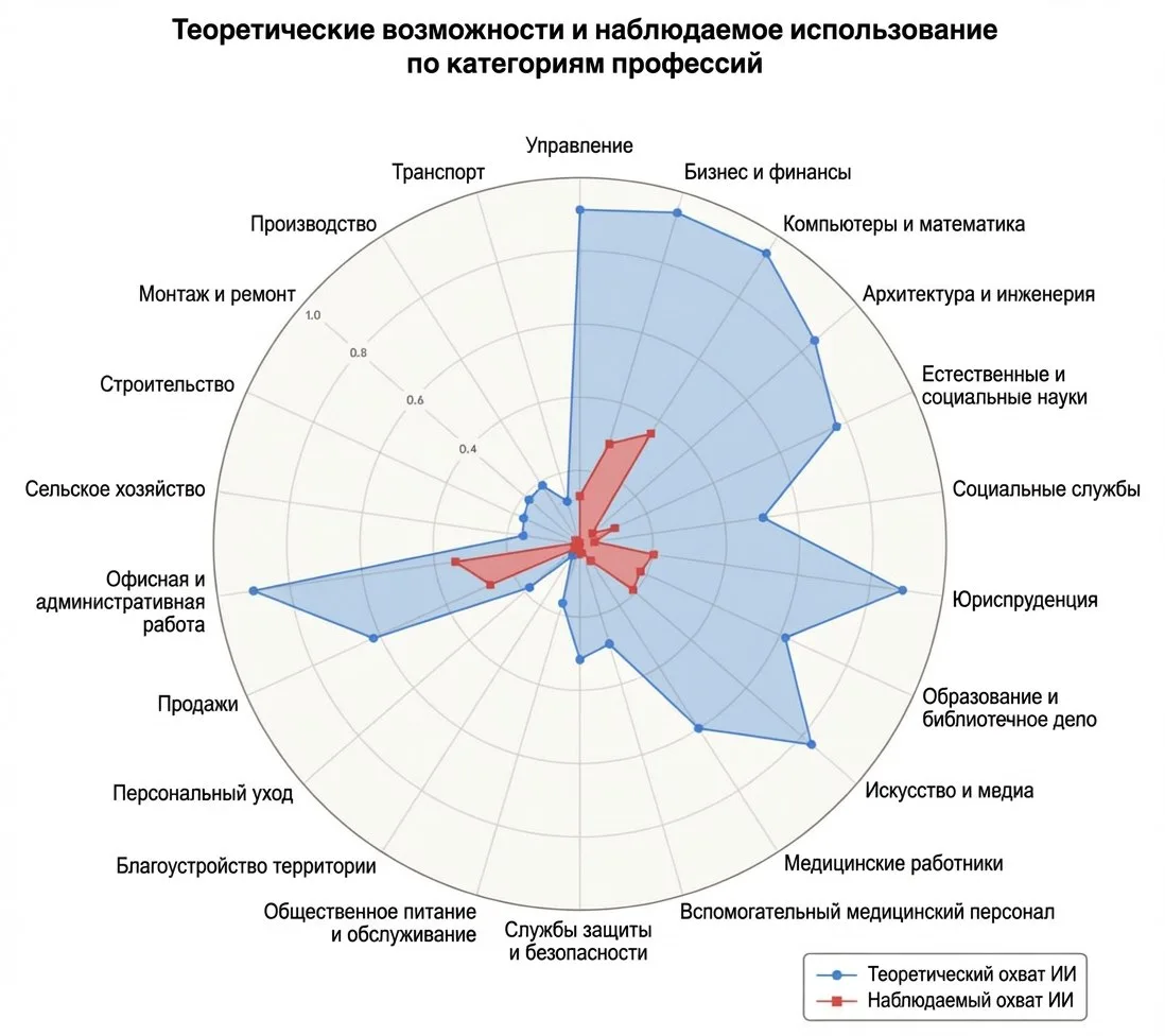 Учёные опубликовали исследование о том, в каких профессиях нейросети быстрее всего могу...