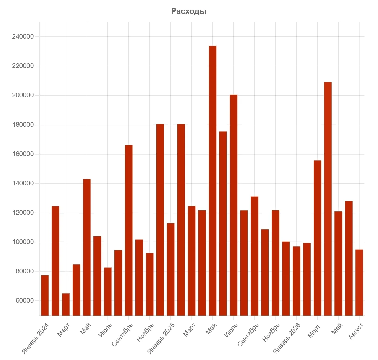 Расходы в августе 2026 года - 94 990 руб.