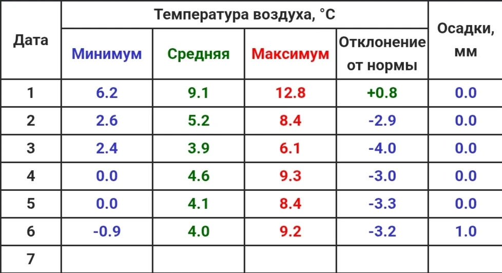 Сегодняшний день в Чебоксарах стал пятым подряд со среднесуточной температурой воздуха ...