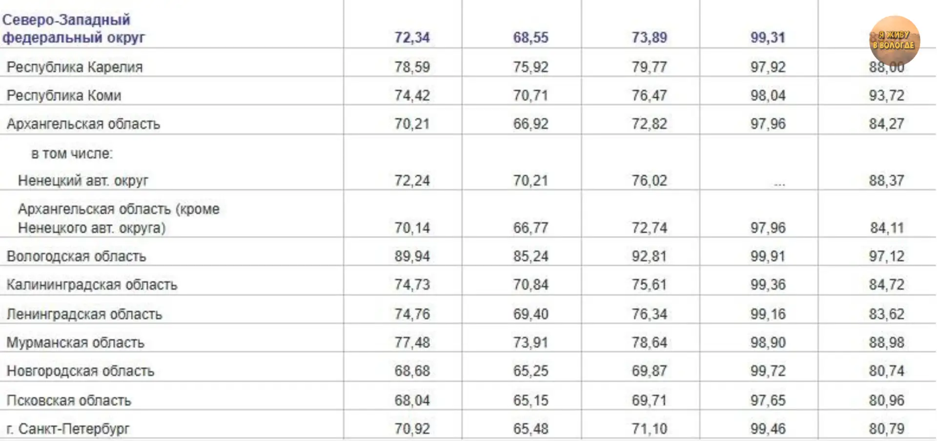 ⛽ Вологодская область стала лидером СЗФО по стоимости бензина.