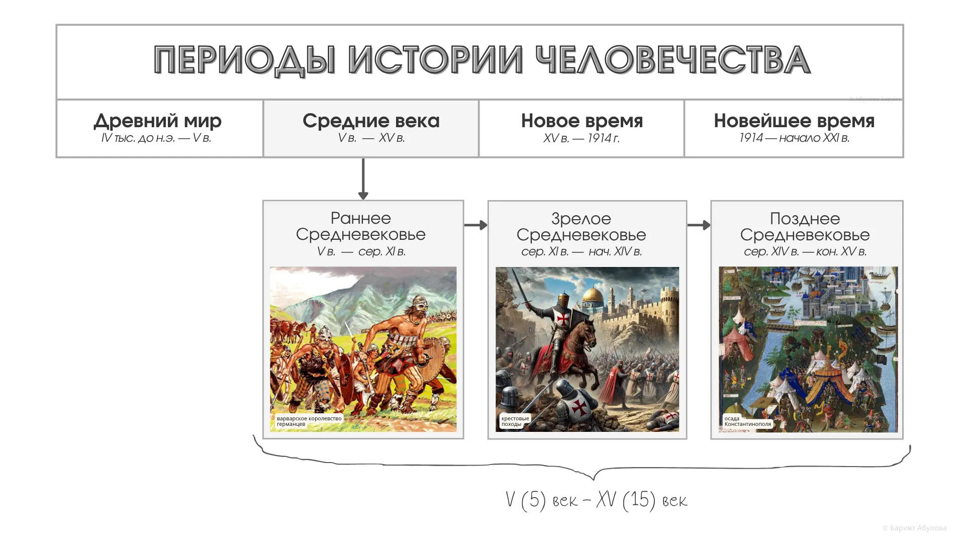 ⚔️🏰 Периоды Средневековья 
___________
На уроках всеобщей истории 6 класса мы начинаем изучать новы