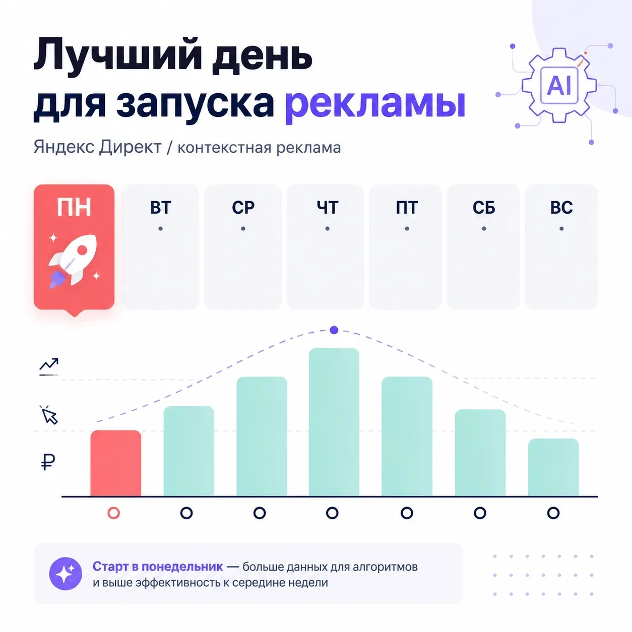 «Почему я всегда запускаю рекламу в Директе в понедельник — и вам советую»