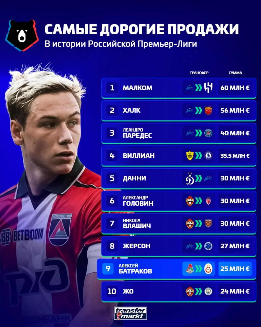 Трансфер Батракова в «Галатасарай» вошёл в топ самых дорогих переходов РПЛ и турецкой С...