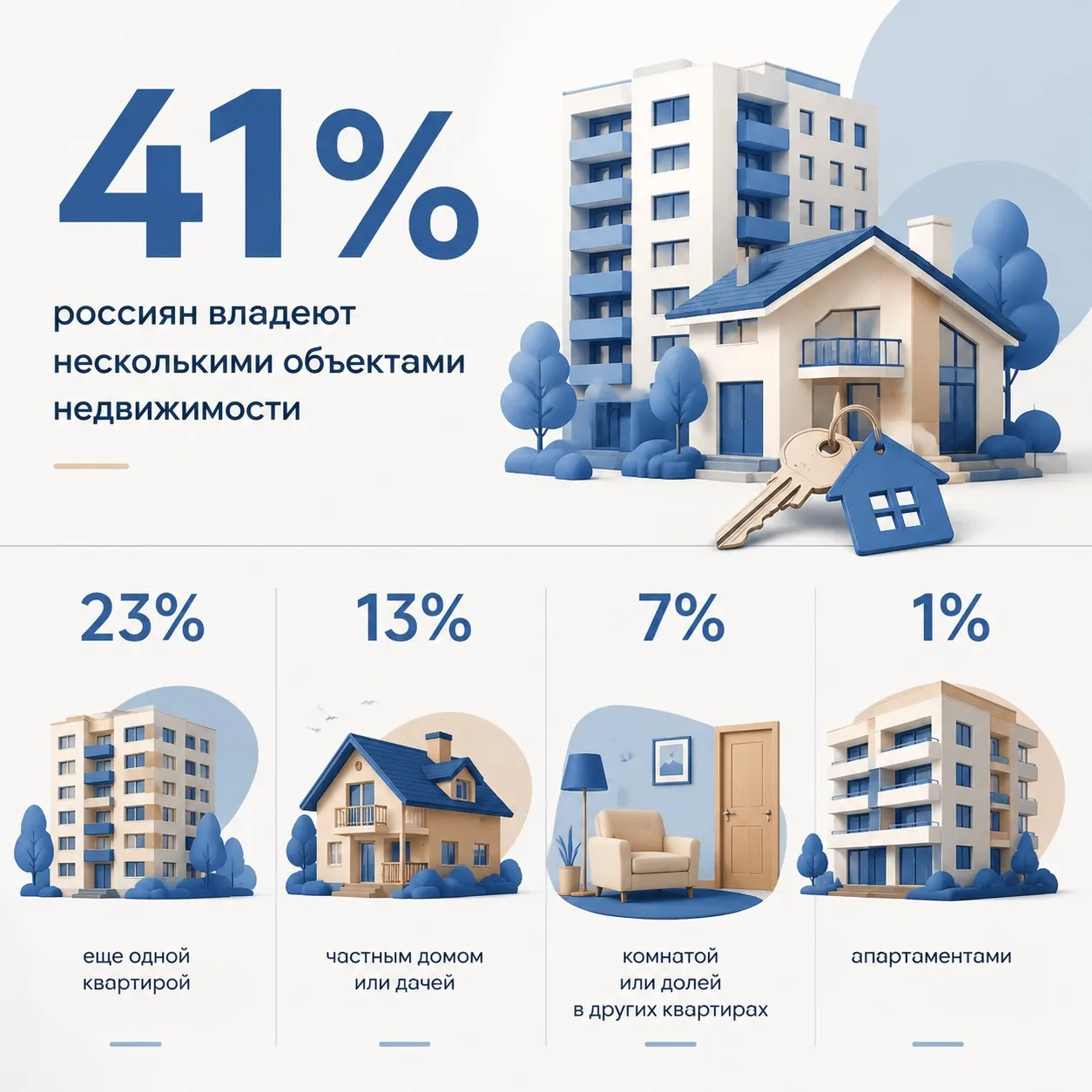 41% россиян владеют несколькими объектами недвижимости. Данные ВЦИОМ.

Опрос провели в мае 2026 года