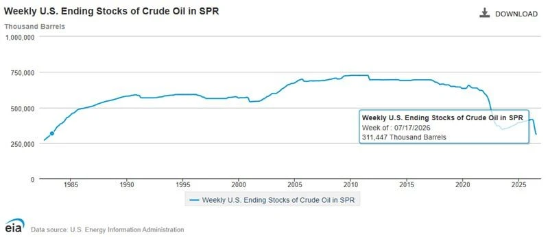 Стратегические нефтяные резервы США продолжают снижаться рекордными темпами

По последним данным Мин
