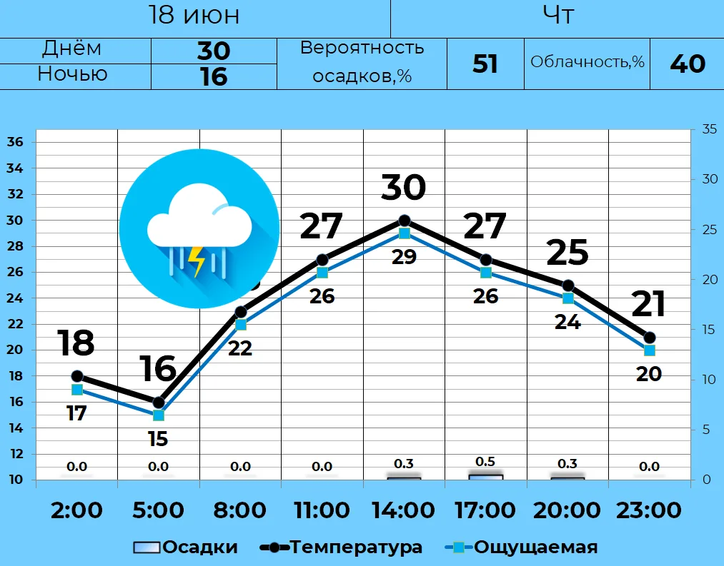 ⛈ 18 июня в Кургане переменная облачность, к вечеру кратковременные дожди. Вероятность ...