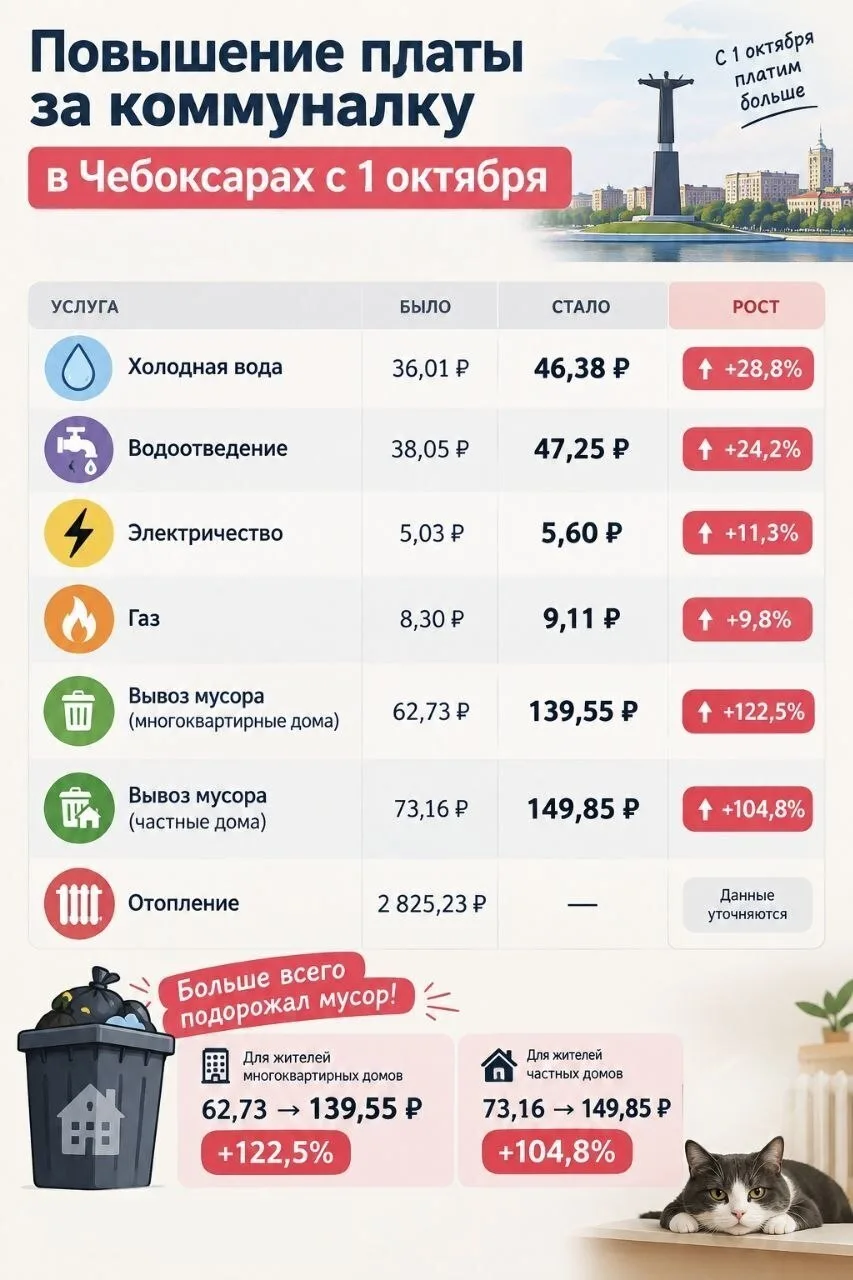 С сегодняшнего дня в Чувашии увеличились платежи за коммунальные услуги.