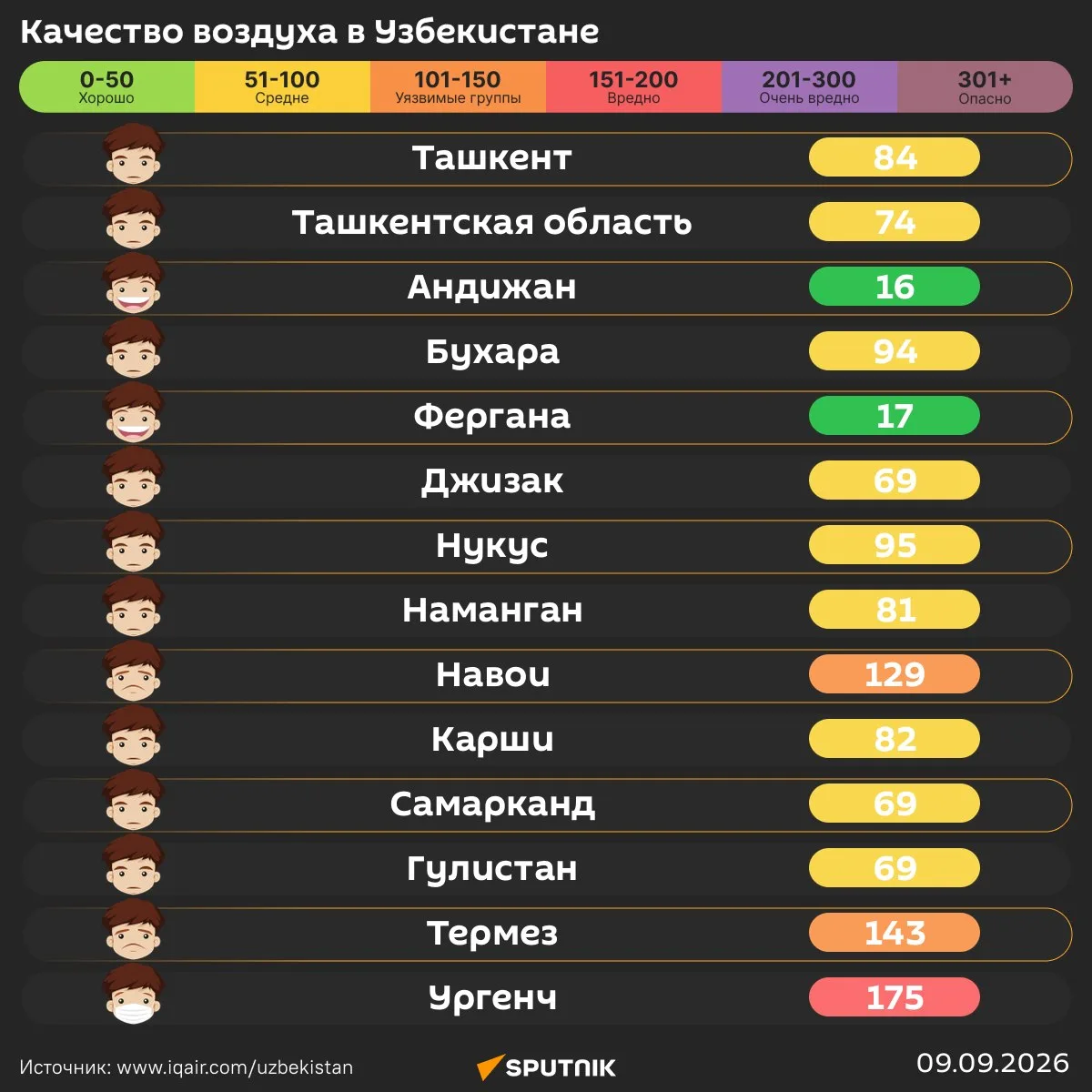 Воздух в Ташкенте сегодня утром "средний".